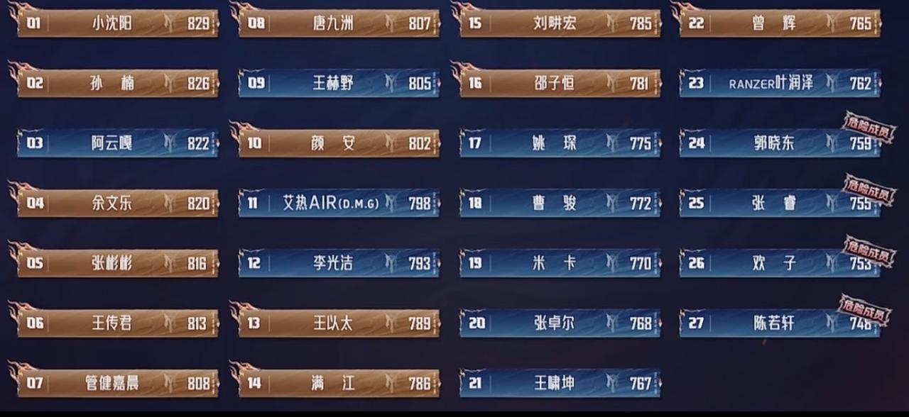 披哥初舞台完整排名来了：小沈阳爆冷登顶，孙楠屈居第二🥈！没想到初舞台竟是小沈