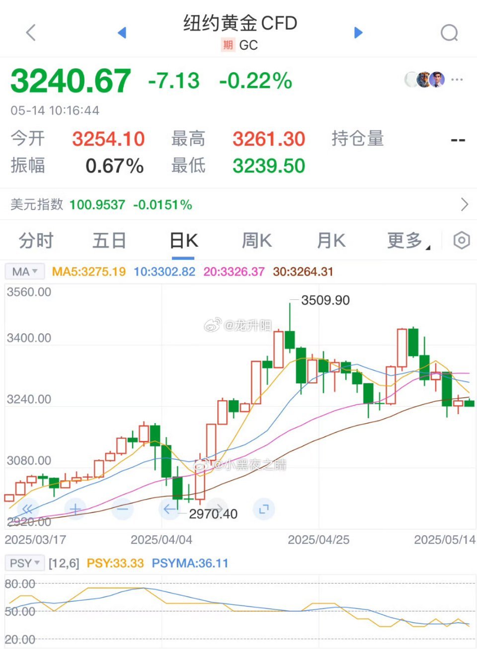 黄金稍微有点财经常识的人都不应该在去追黄金了，毕竟物极必反啊​​​