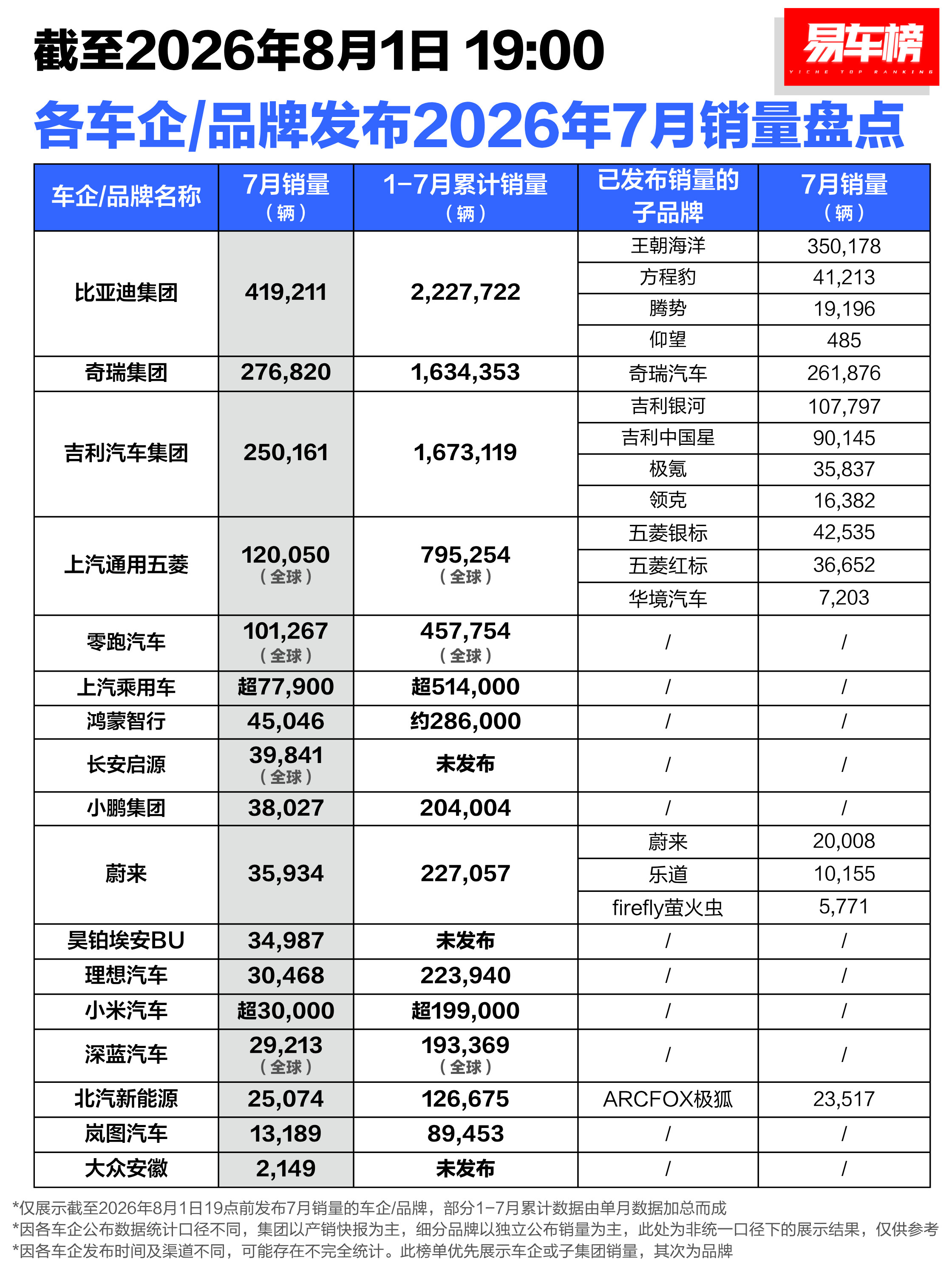 国内7月车企销量排行出来后，比亚迪以远超第二名的成绩位居第一。看看某些车企的高管