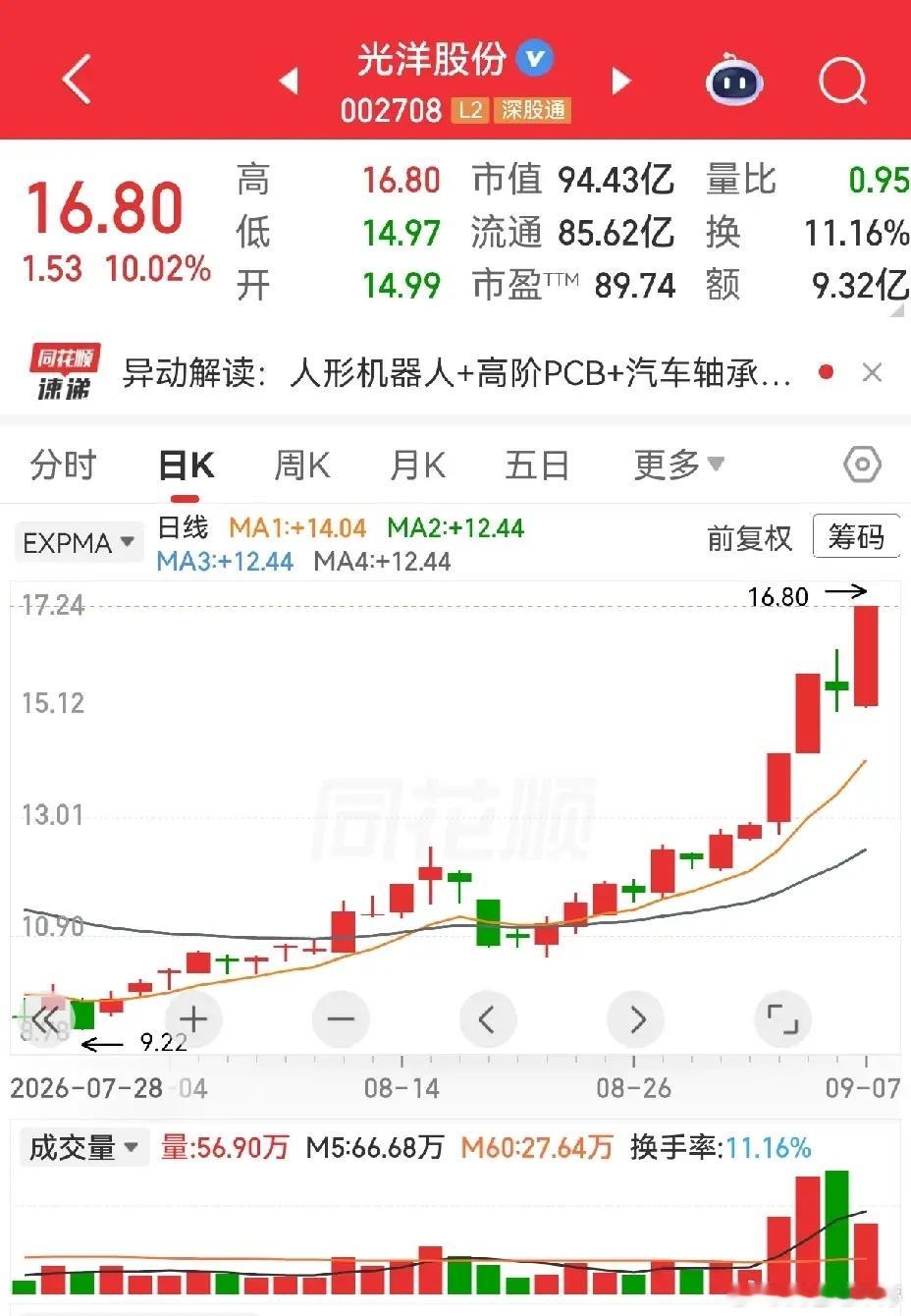 市场就是这么奇妙，一边高标被打压，一边又有新标的逆势突围。龙版传媒6连板，董秘收到监管警示、AI视频