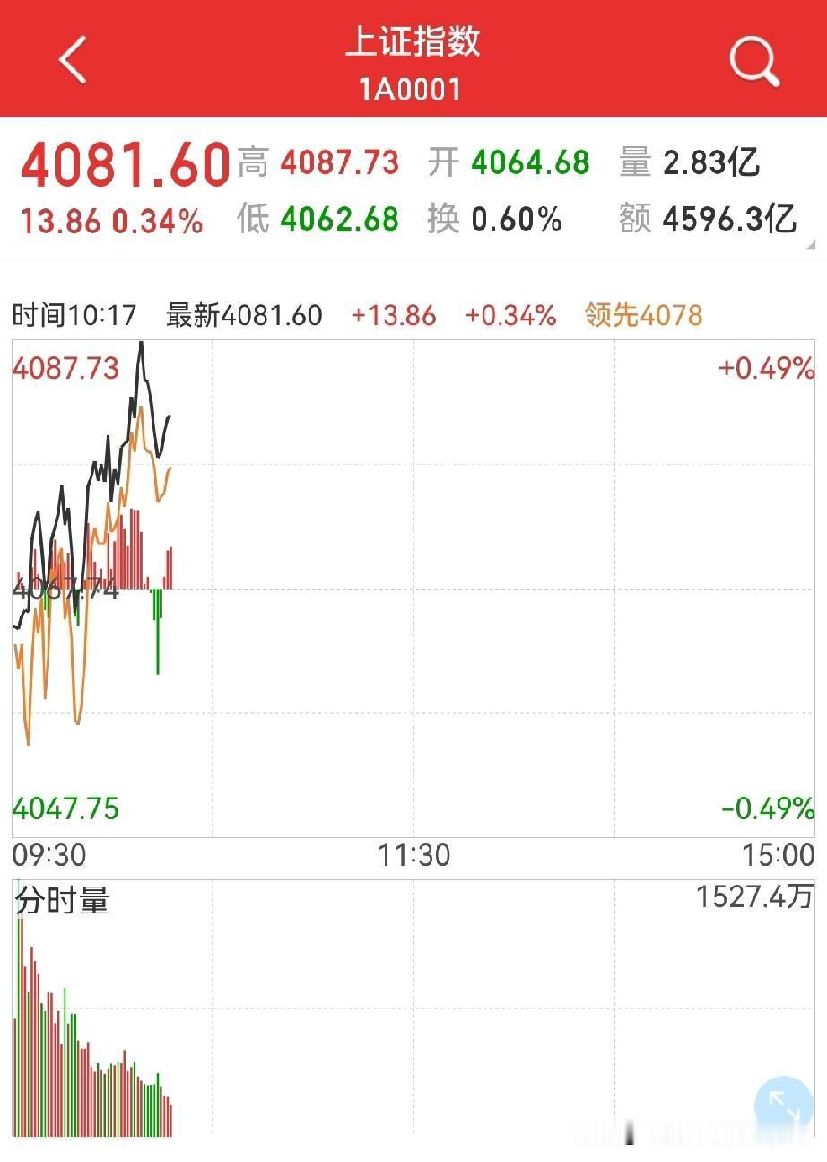 继续反弹，还会回踩吗？个人认为短线20日均线会有压制，会有一定程度回踩，深度不