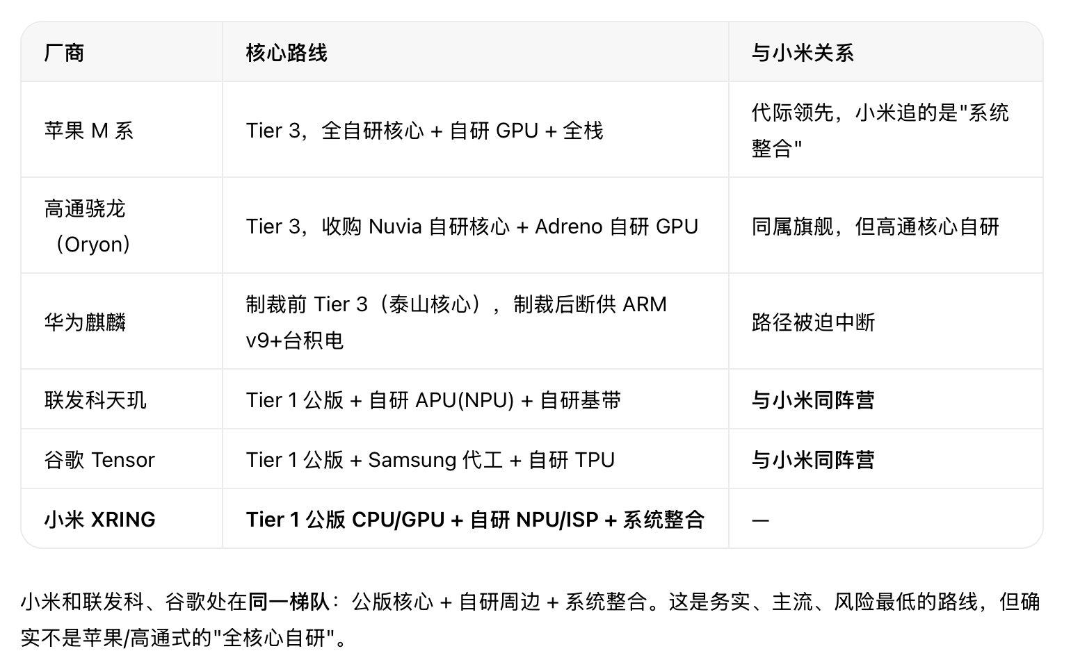 笑死了，ARM的一个贺信炸出来小米的“自研”实质。​