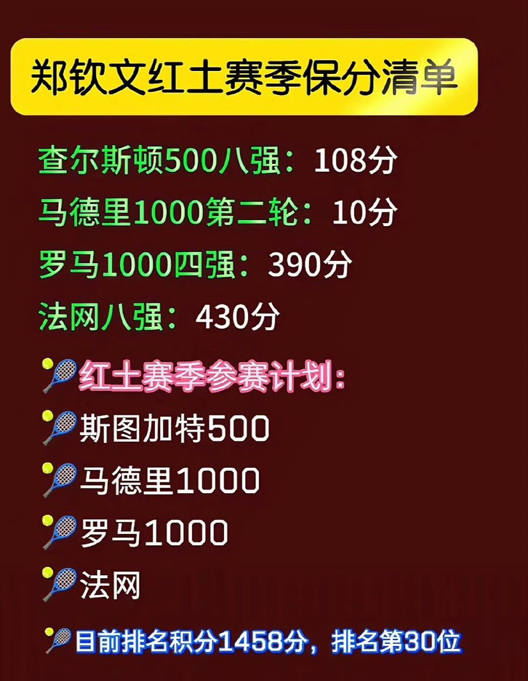 郑钦文红土赛季需保分938分，难度还是挺大的。下一站她放弃了查尔斯顿500赛，转
