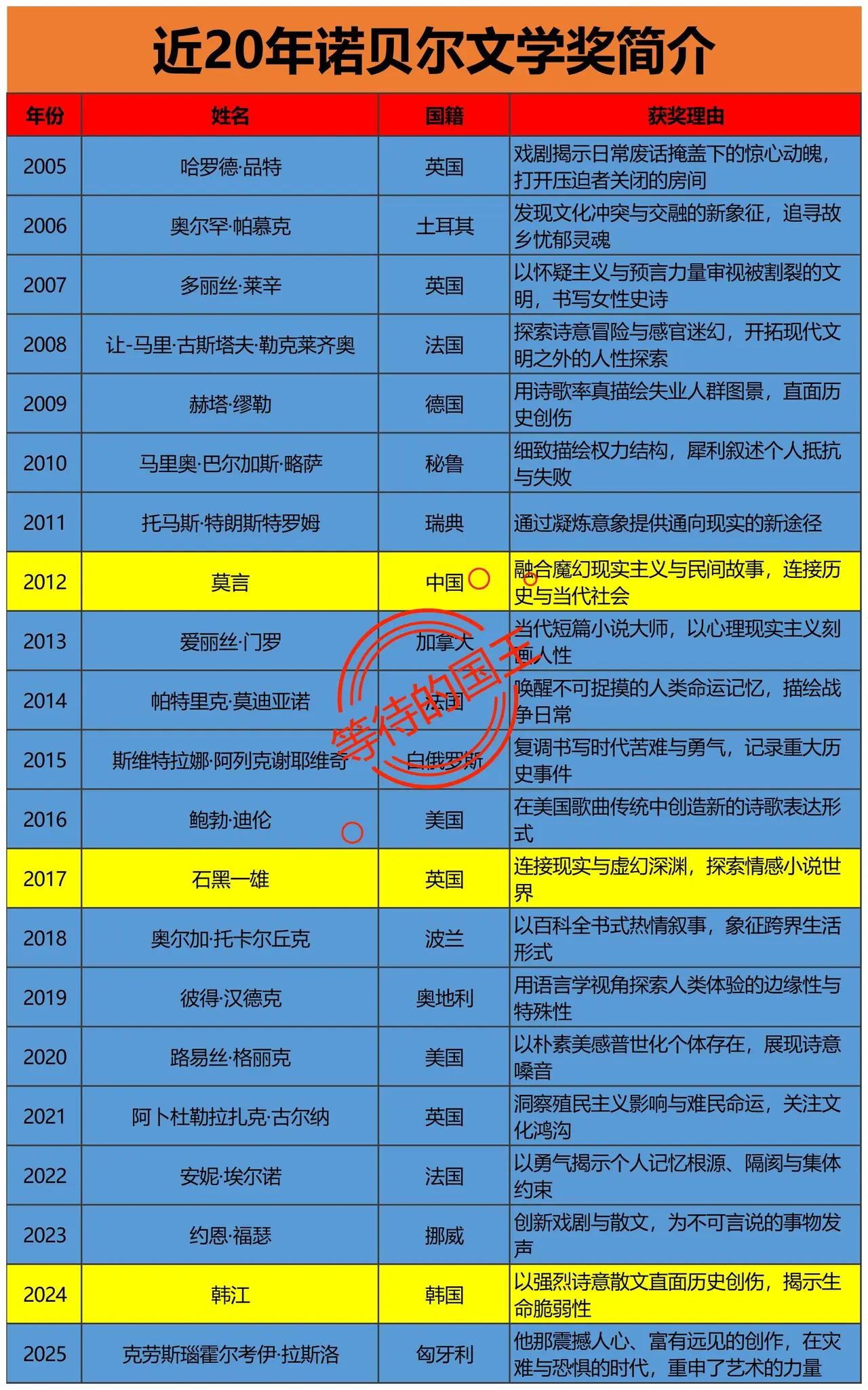 近20年的诺贝尔文学奖获得者中，有一个“异类”。他就是英国籍的石黑一雄。