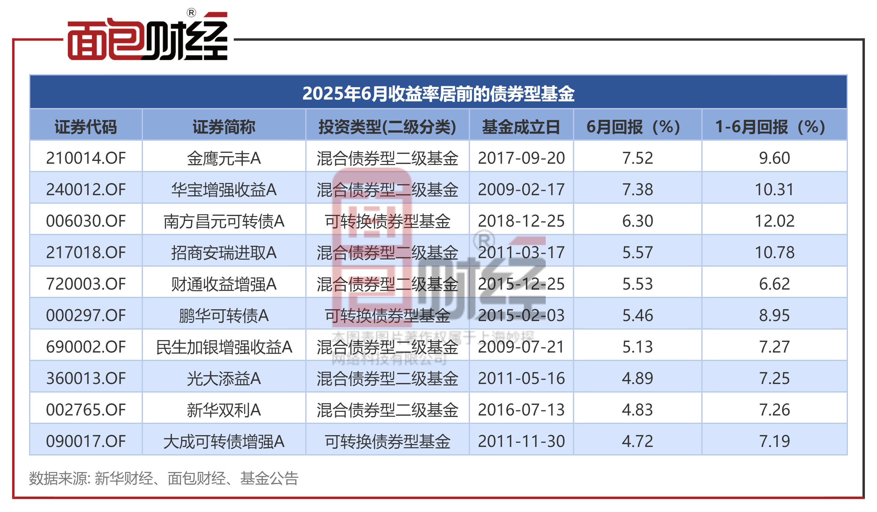 债基6月表现: 可转债基金业绩领跑 金鹰、华宝、南方基金等7只产品收益率超5%