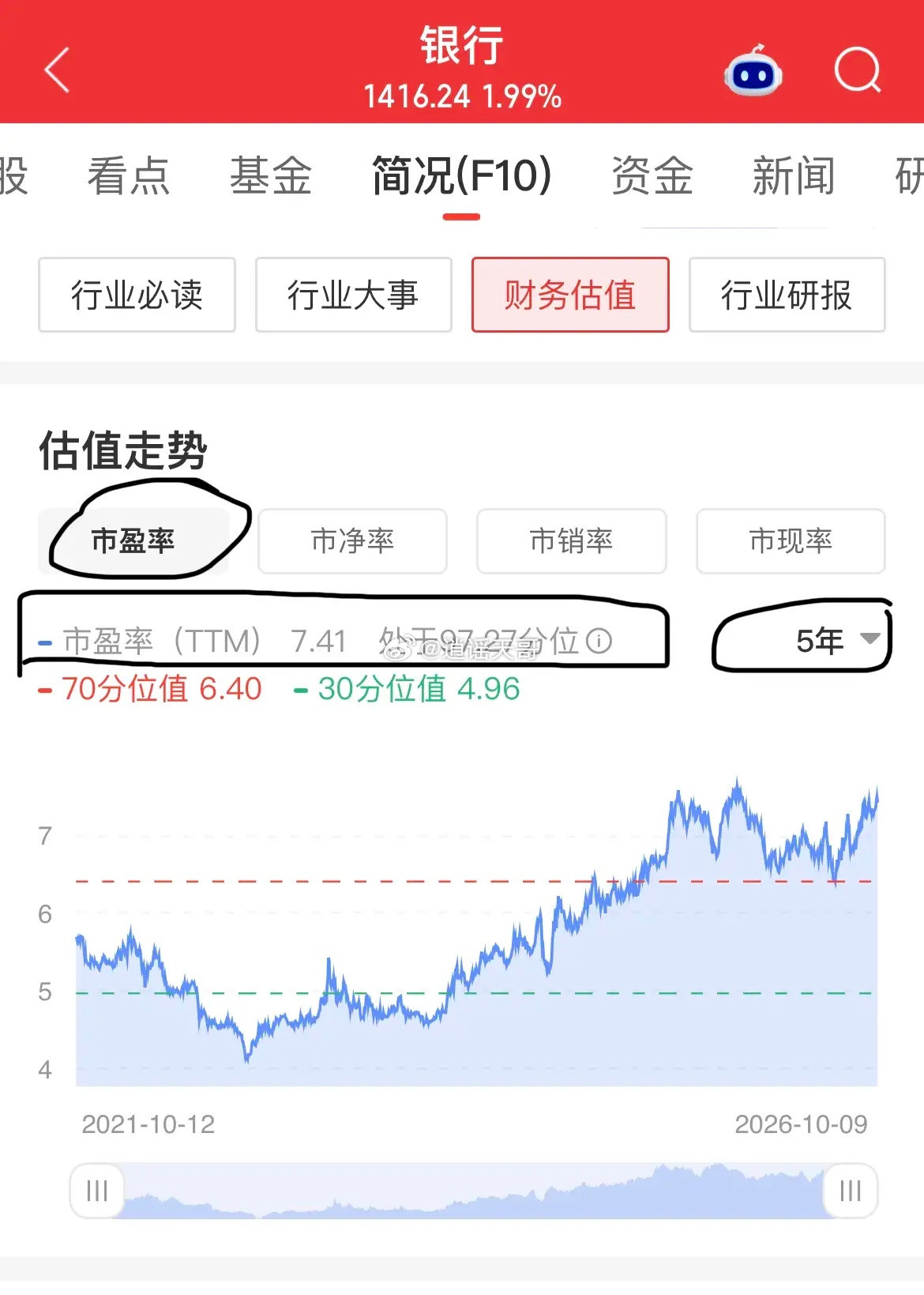 我在评论区说了一句“银行涨太多了”，很多人反对，有人认为银行还是严重低估的，有人