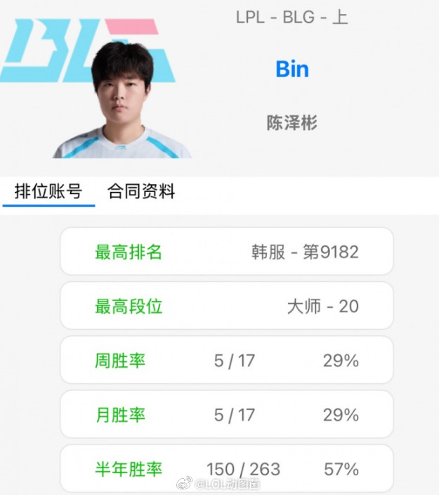 好低的胜率😱Bin韩服最近一周排位5胜17负胜率仅有29%！！Bin哥这是复
