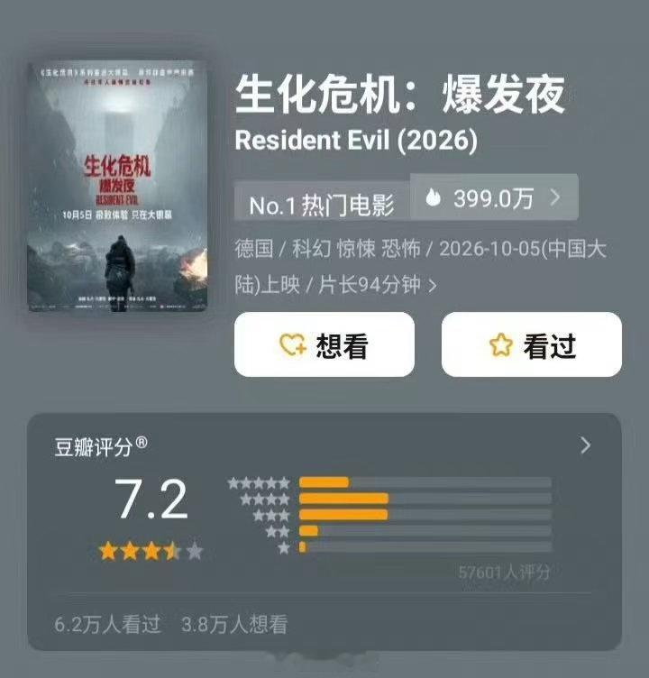 生化危机爆发夜豆瓣涨分《生化危机：爆发夜》豆瓣涨到7.3，拿下国庆档新片豆瓣第一