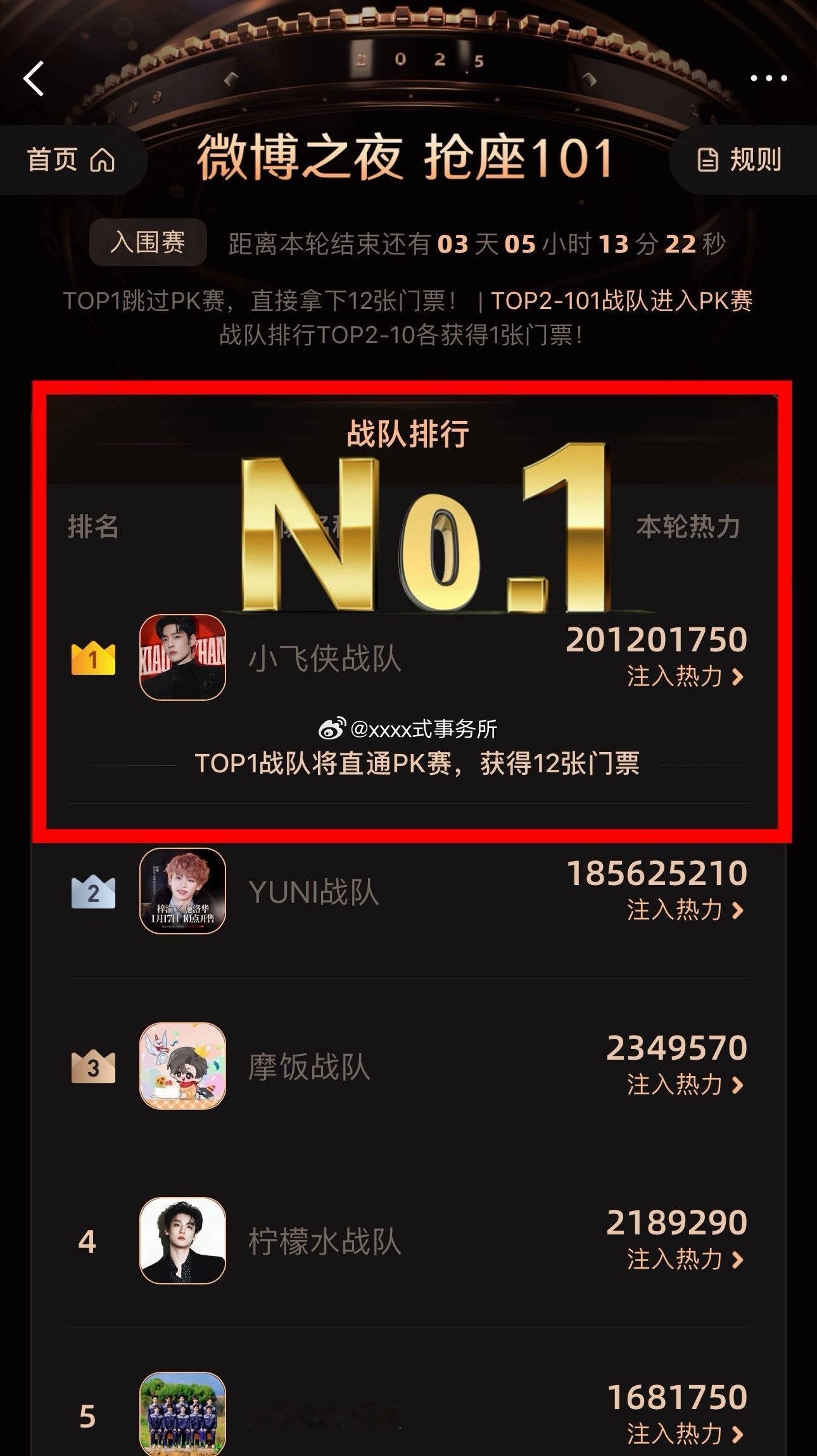 肖战粉丝的粘性好高活粉多靠手搓，目前小飞侠战队：破2亿+top1，超话也连续