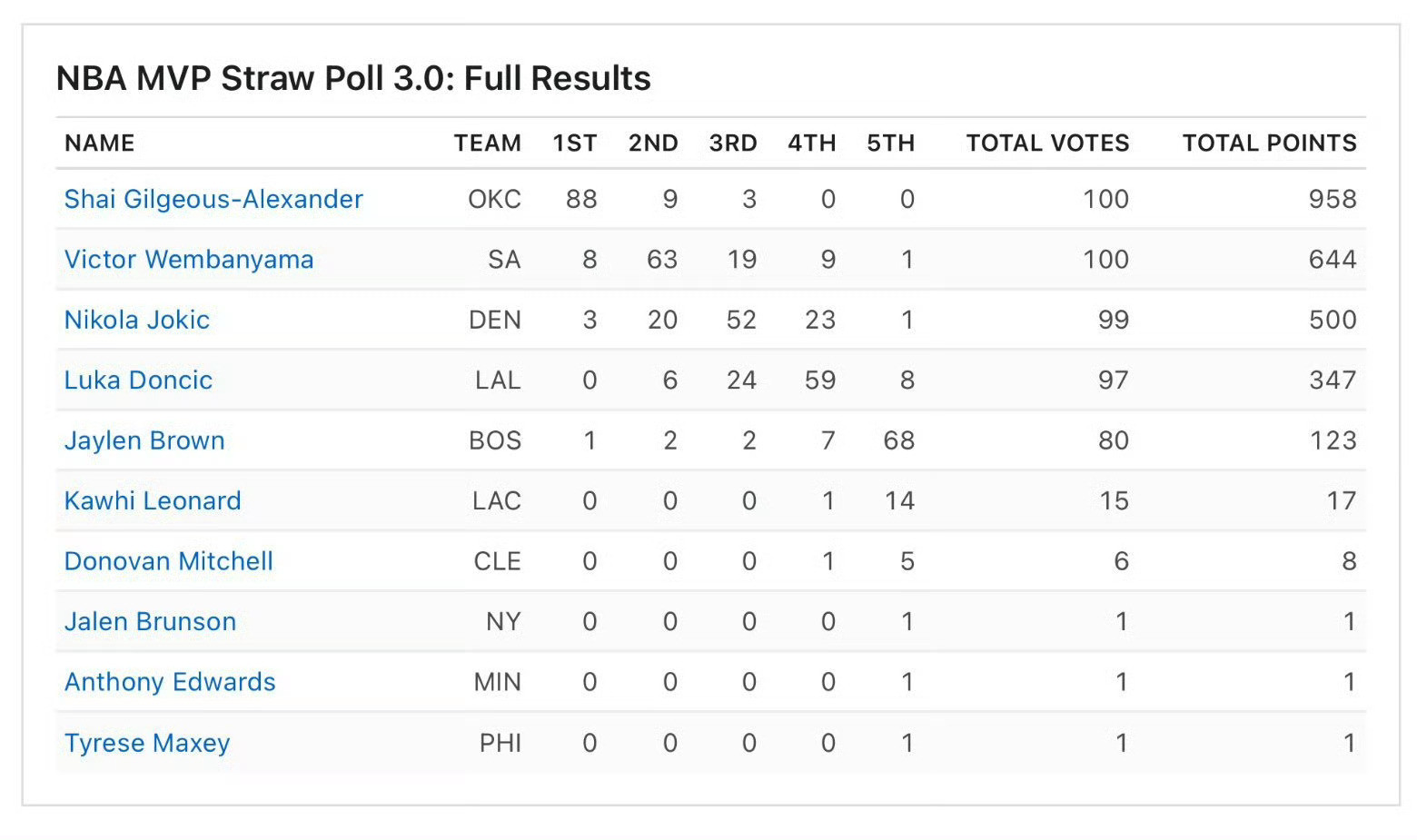 ESPN邀请100位媒体人进行模拟投票：亚历山大的MVP得分总分998，其中第一