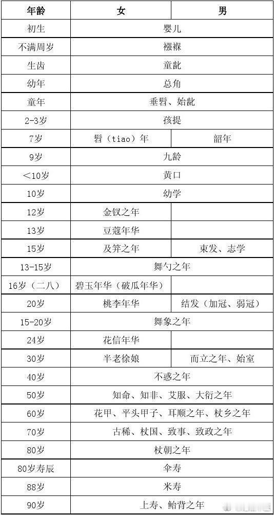 社会文化常识：1、古代年龄称谓：二十弱冠、三十而立、四十不惑、五十知天命、六十花