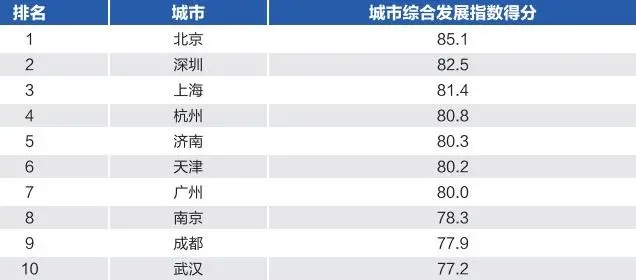 跳出唯GDP论，济南、天津跻身全国前十，从综合指数看北方城市底蕴