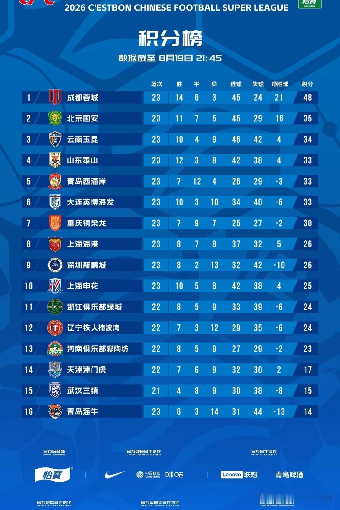 一场1：1的补赛成就了大连英博队客场不败！在手握33个积分与云南玉昆重庆铜梁龙队