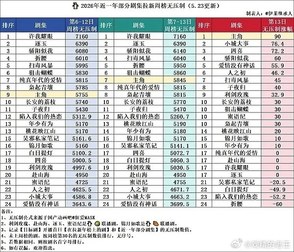 莫离单更发笑了白鹿的《莫离》工作日，单更涨势比双更还好，热度新高，拉新倒退这正常