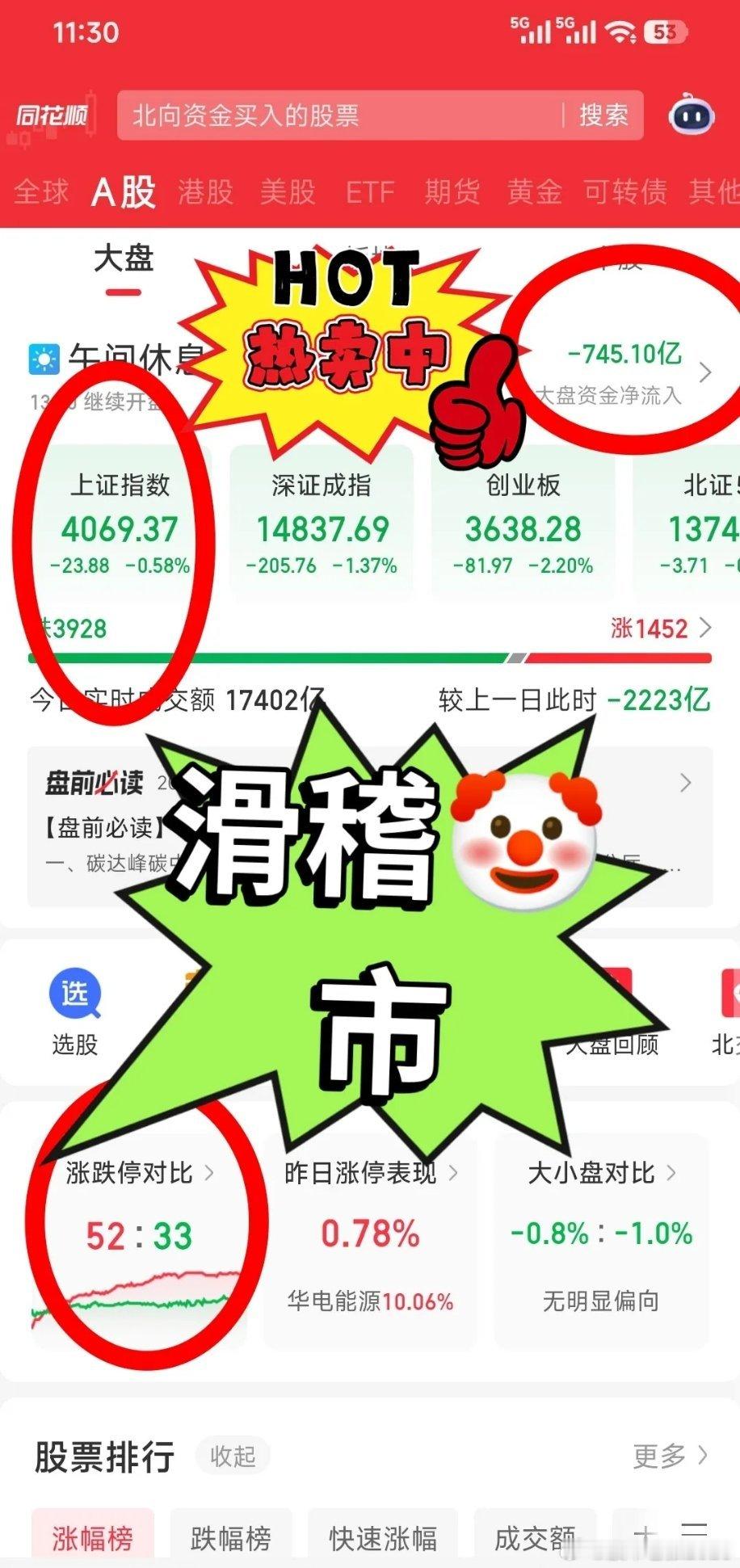 CPO大跌，大A险些直接被带崩盘，再现4000家待涨局面！4.24早盘上证收40