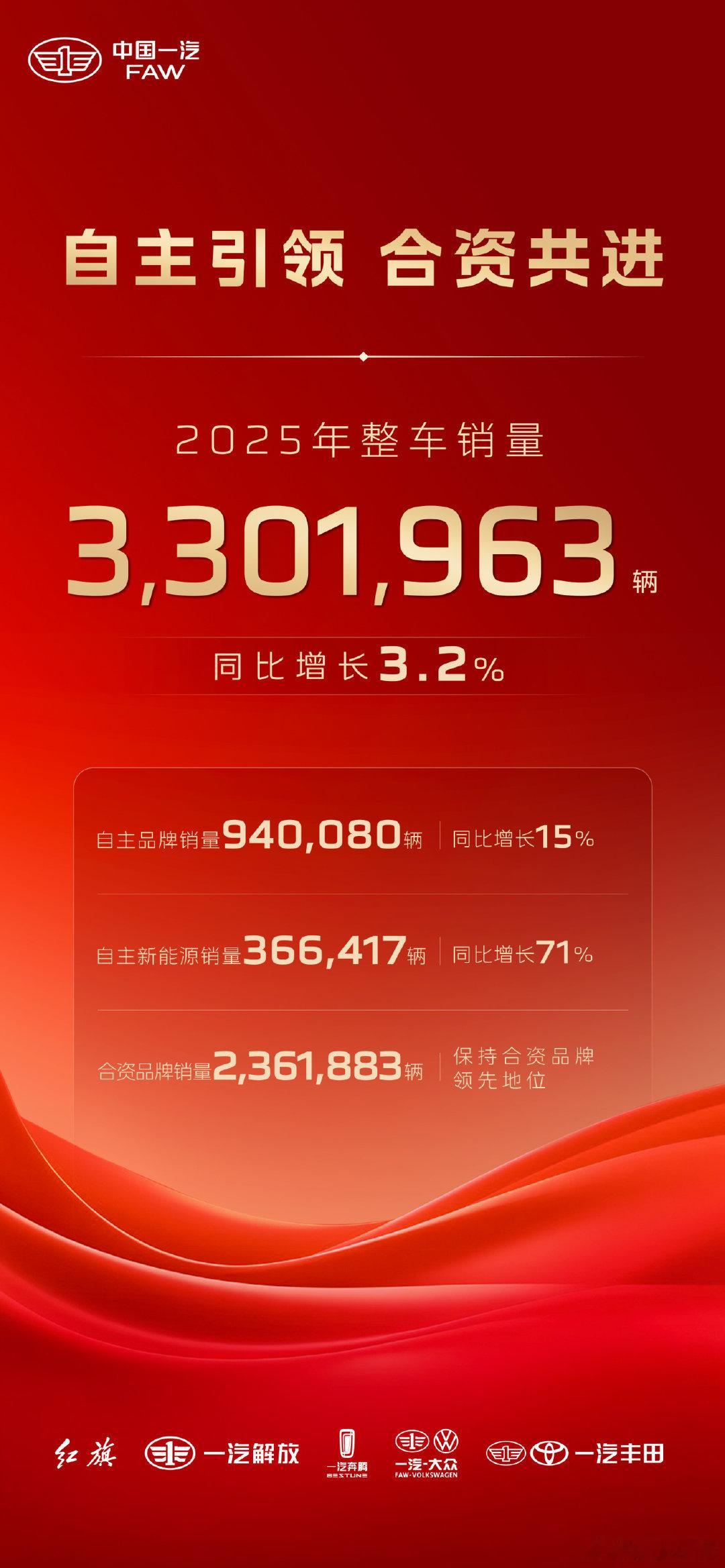 中国一汽2025年整车销量超330万辆1月1日，中国一汽发布2025年销量数据。