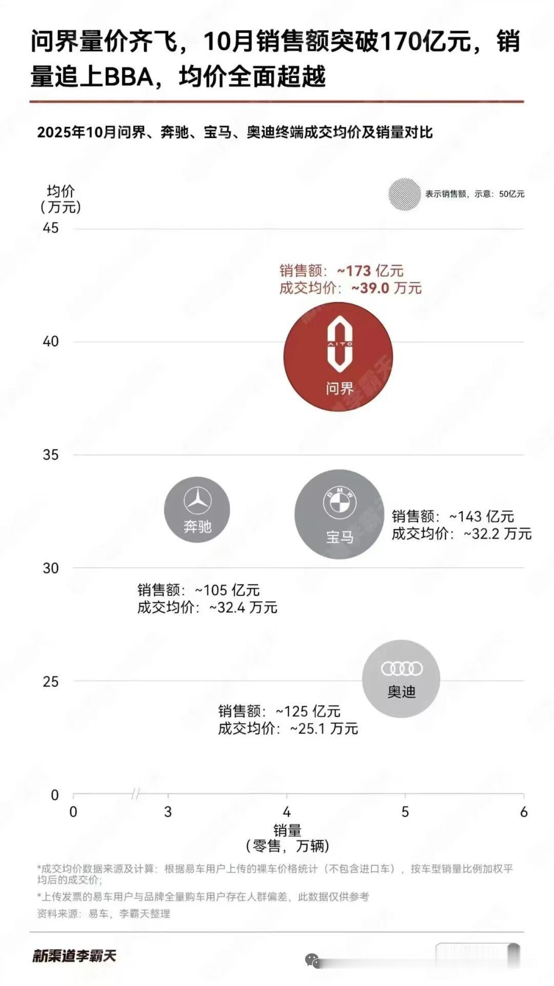 中国豪华车市场进入ABBA时代。问界10月量价齐飞，交付4.4万辆，成交均价39