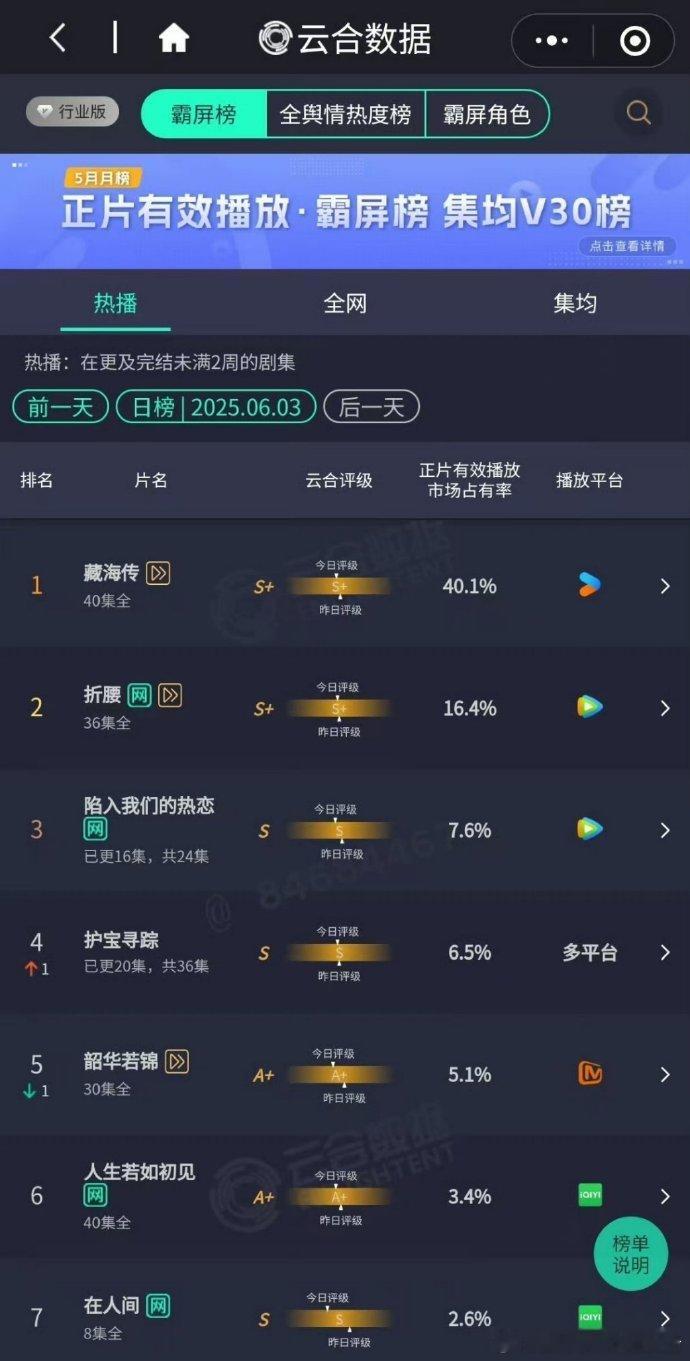 藏海传超点日云合破40%藏海传超点日云合40.1%《藏海传》超前点播日云合数据