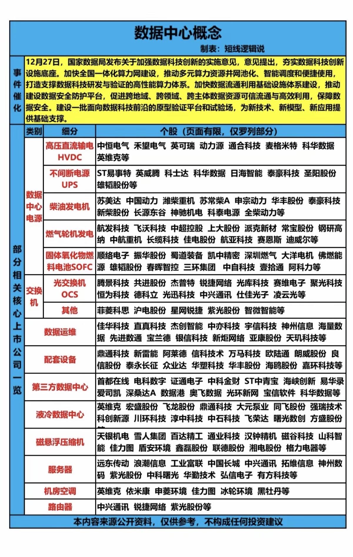 数据中心概念！12.27国家数据局发布关于数据科技创新的实施意见，加快算力一