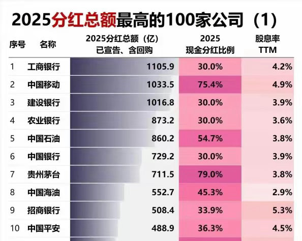 A股里面有5400多家上市公司，常年持续稳定分红的公司，不过百来家，而能够进入前