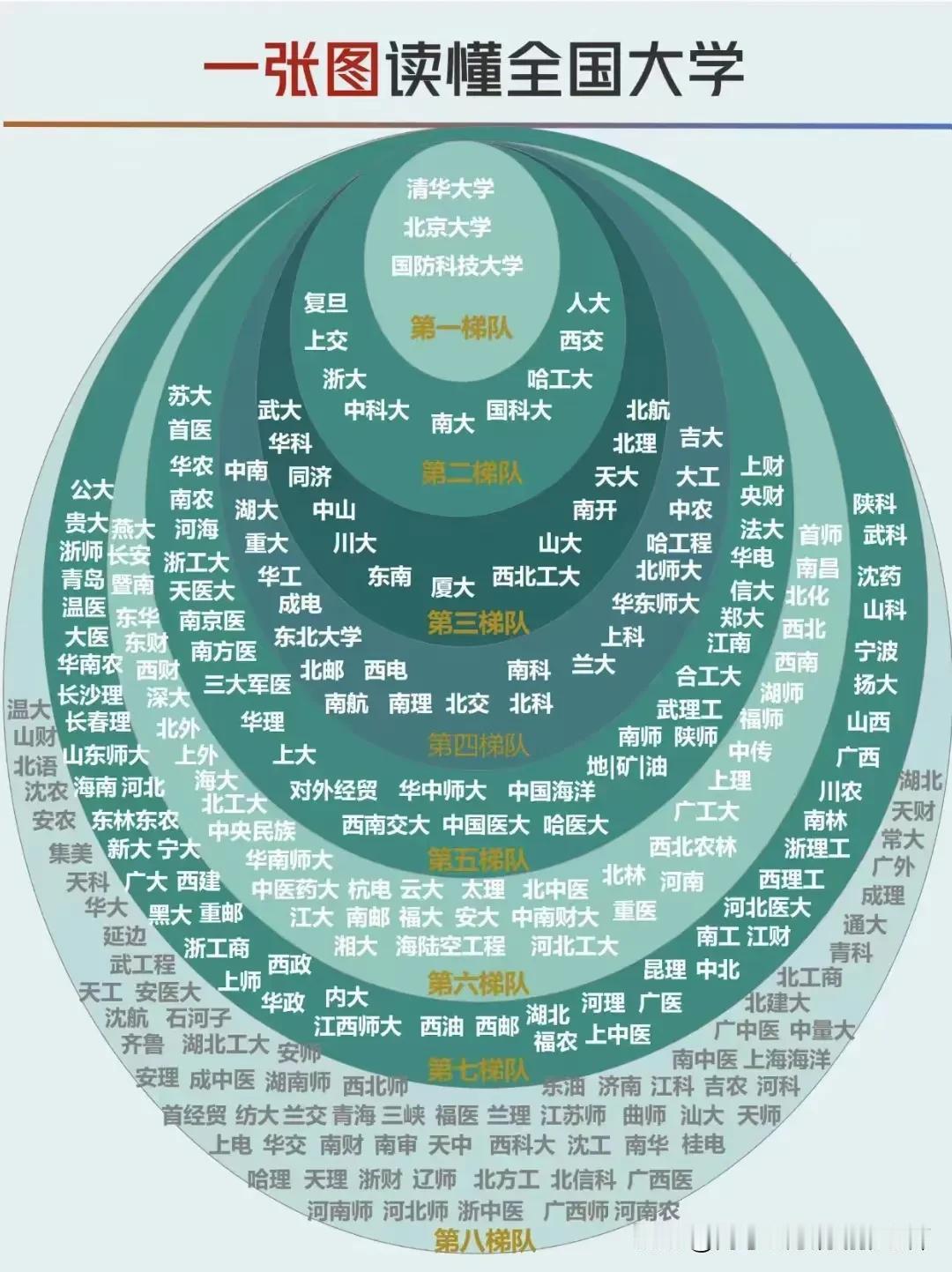 【一张图读懂全国大学】
