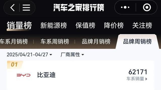 第17周品牌销量:比亚迪6.2万断层领跑,理想跌至第16,小米第21