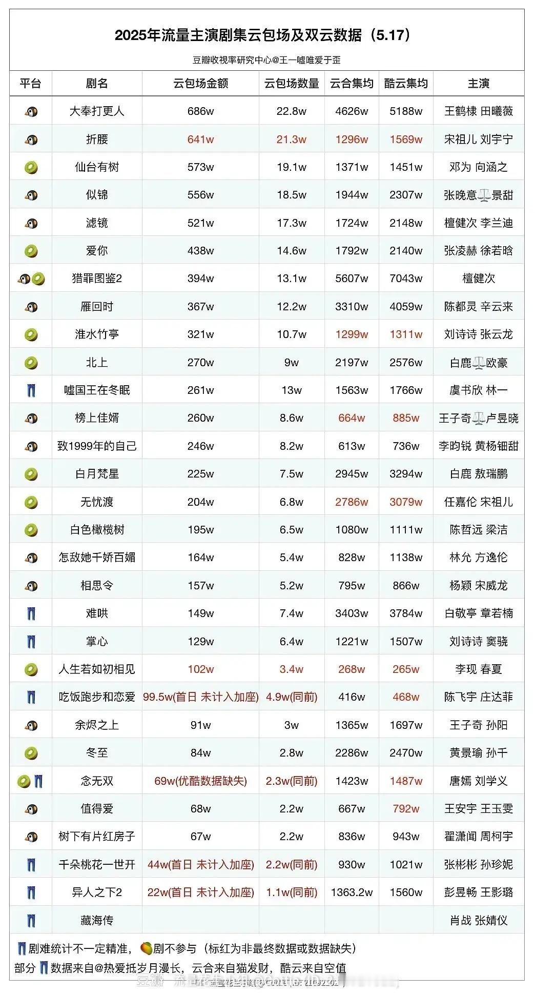 🐴一个流量明星主演剧集云包场金额排名​​​