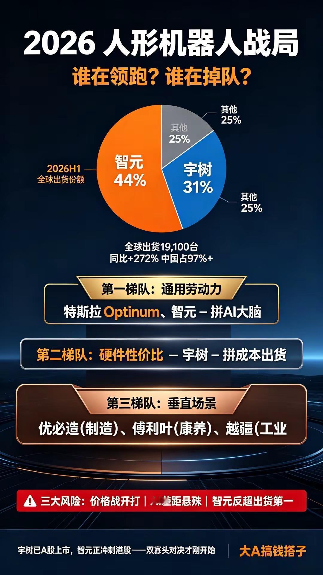 9.5万！缺脑子，宇树G1+能否撑起场面。2026上半年全球卖了19100台，中国占97%。但第一名