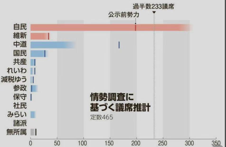 2月2日，根据朝日新闻公布的最新调查结果，局面愈发朝着对高市早苗有利的方向发展。