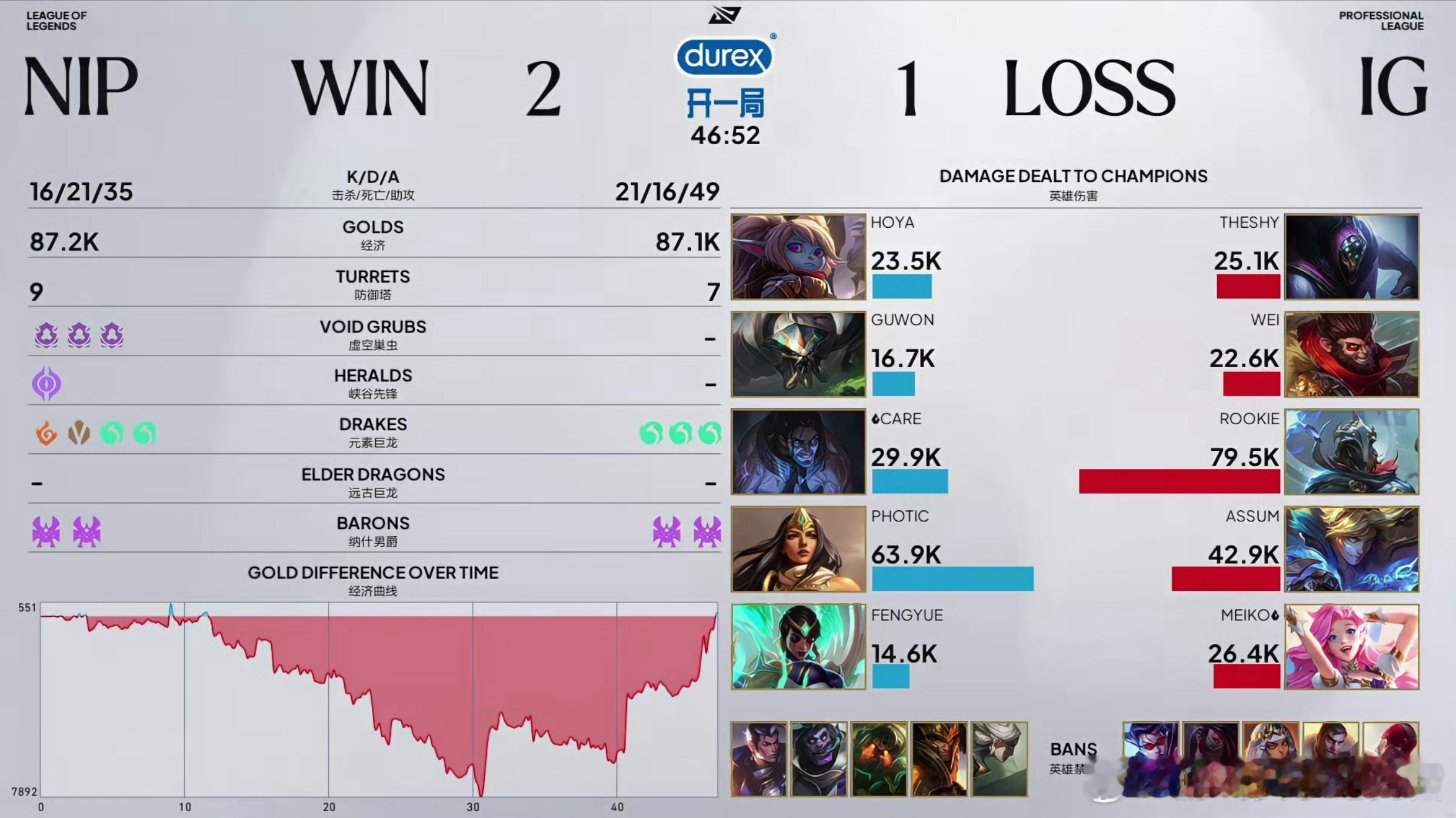 Rookie燃尽了，最后一局打了快8万伤害....Rookie打了8w输出宁王说