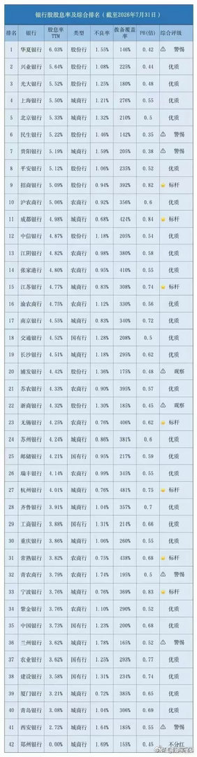 银行股股息率完整榜单出炉！最高股息率超6%，稳健配置方向参考截至2