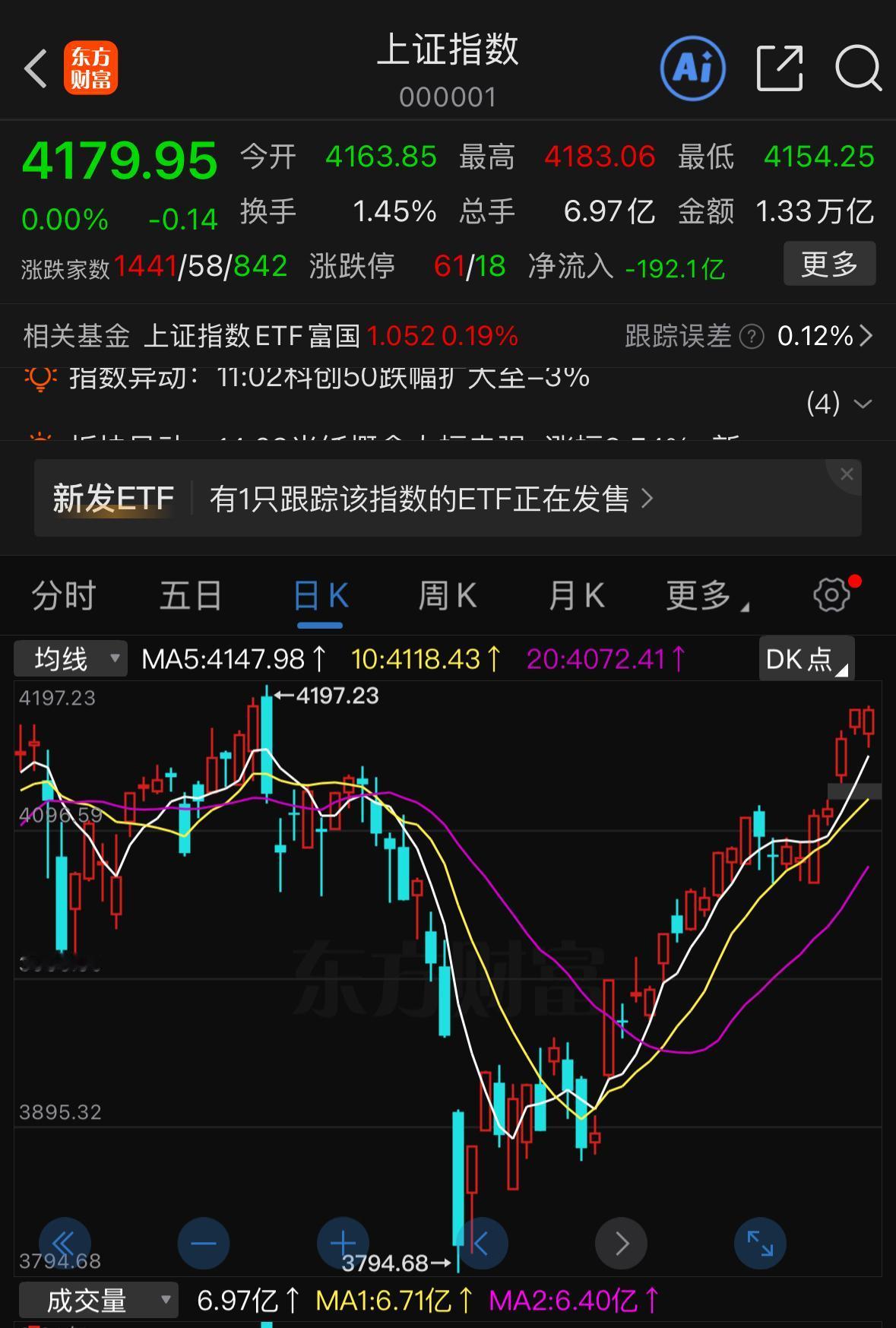 今天盘面释放出一个非常关键的市场信号，指数连续两个交易日站稳4170点上方，还再