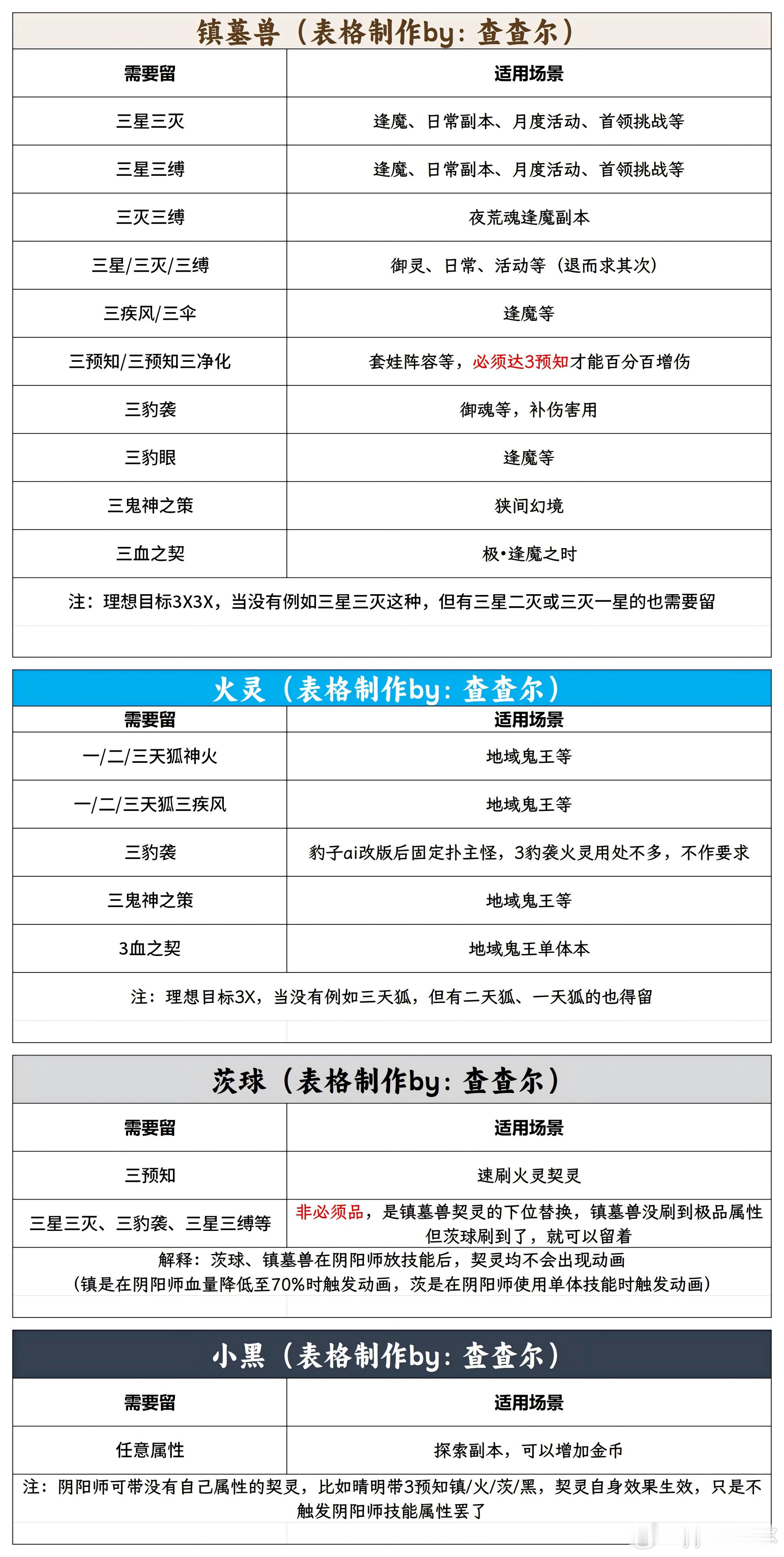 阴阳师手游超话创作官游戏百科【契灵｜更新至sp不见岳版本】全契灵打法+