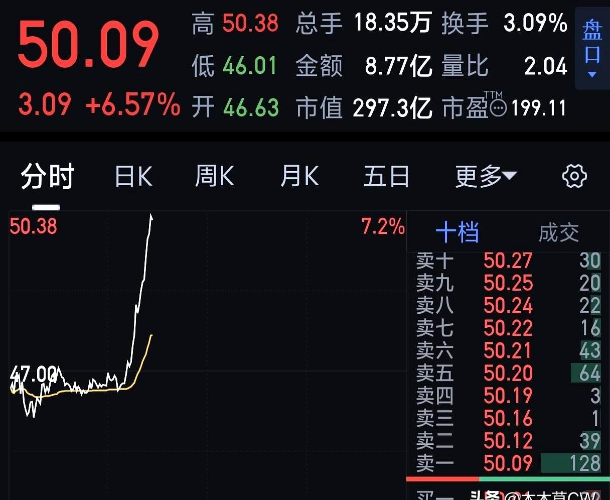 刚发完一条，回头一看，咋突然飙了？刚才还买了一点呢，眼看着往上冲，又怕那种冲高