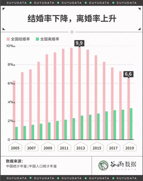 2020最新离婚地图: 哪里的夫妻离婚率最高? 丨谷雨数据