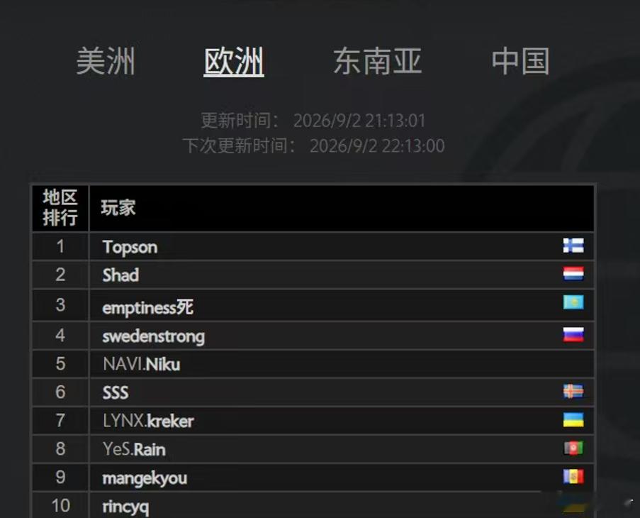 topson登顶欧服第一DOTA2​​​
