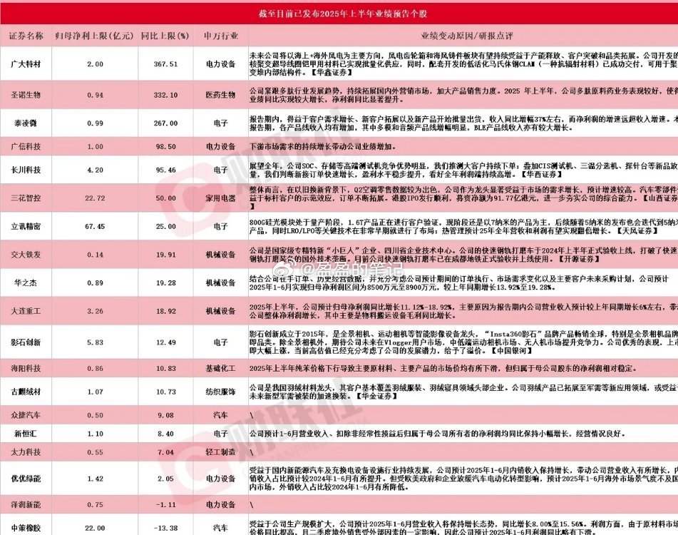 20家2025年中报预增股的核心拆解！按“增长逻辑、交易价值、风险点”分层