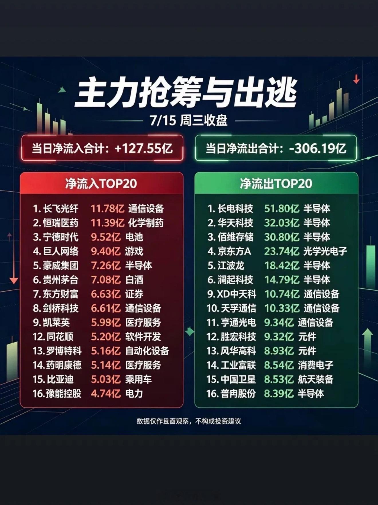 7月15日股市分析主力抢筹与出逃，7月15日三收盘数据揭秘！7月15日股市收盘