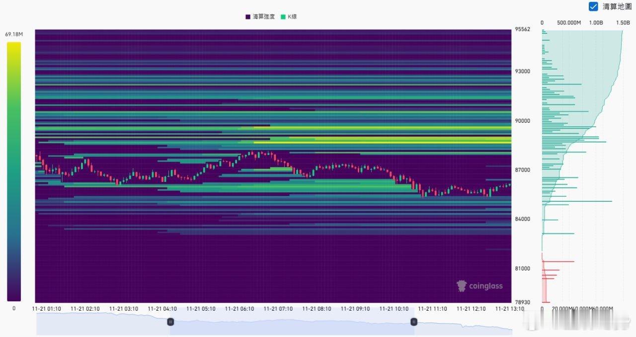 黑色星期五名不虛傳，這波行情來得又快又猛，全網多單爆倉19億，下方多頭被洗，到目