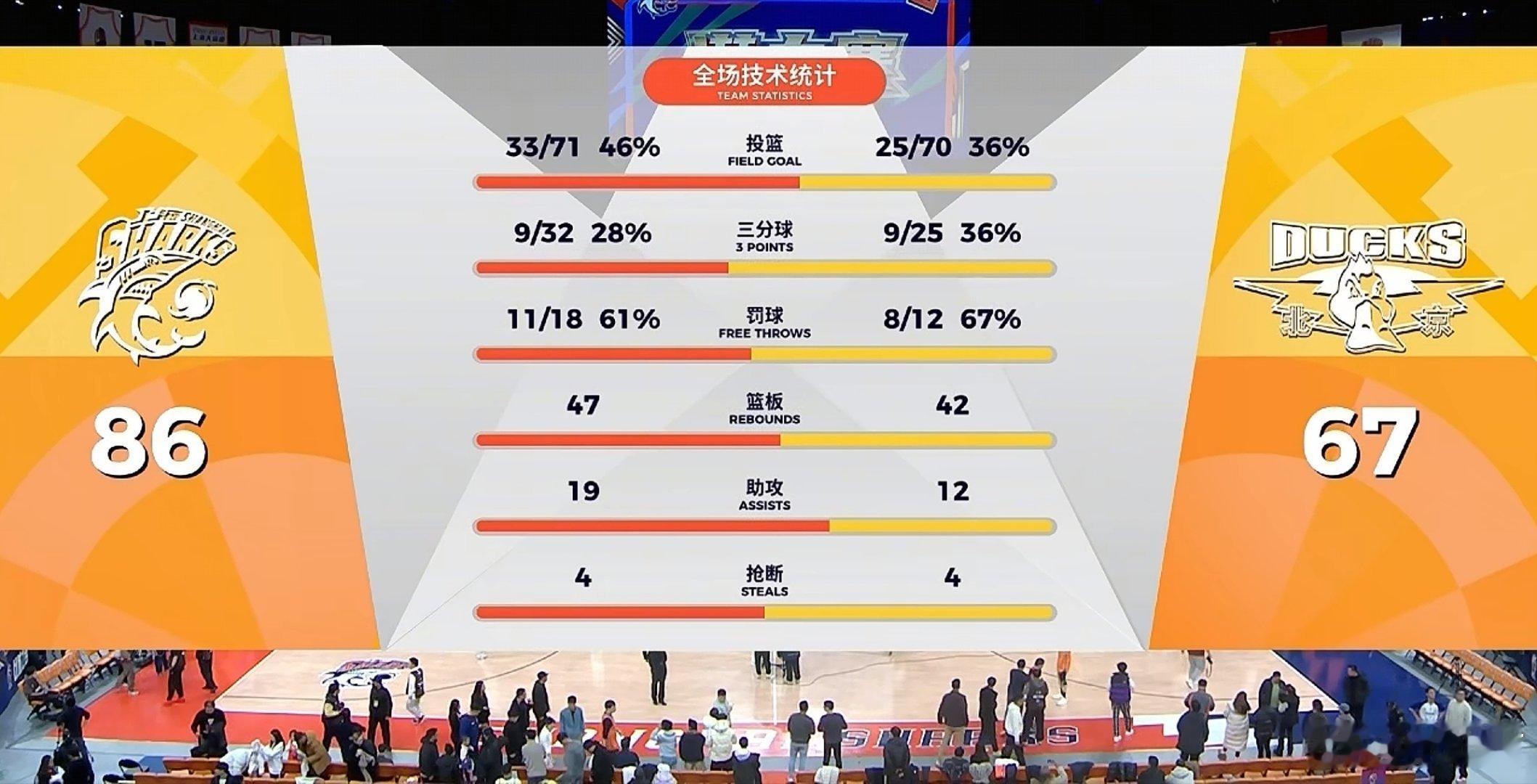 上海男篮vs北京男篮下半场这局面赛前多少能预料到，只是上半场首钢真是打太好了。