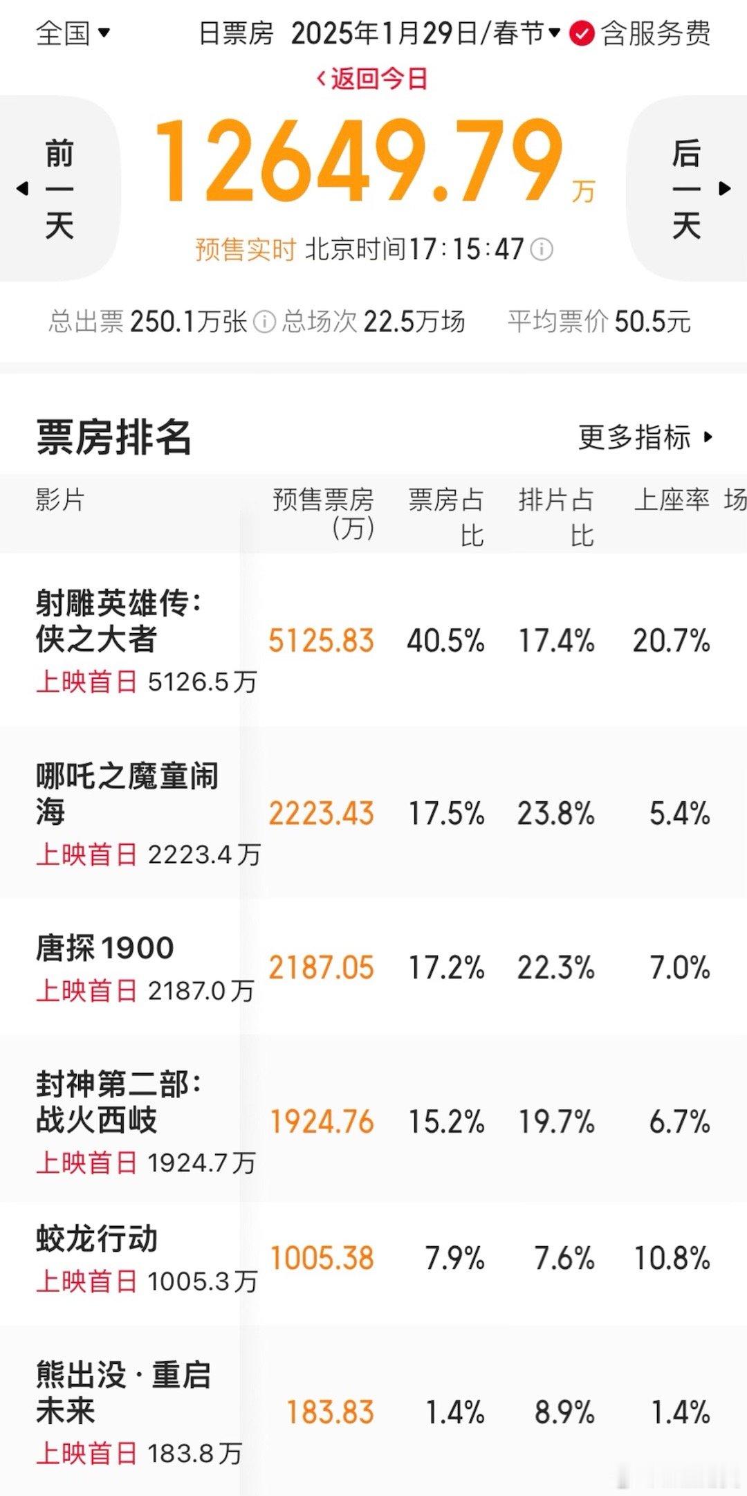 《射雕》大年初一预售破5000万，已达5100多万，领先第二名将近3000万。肖