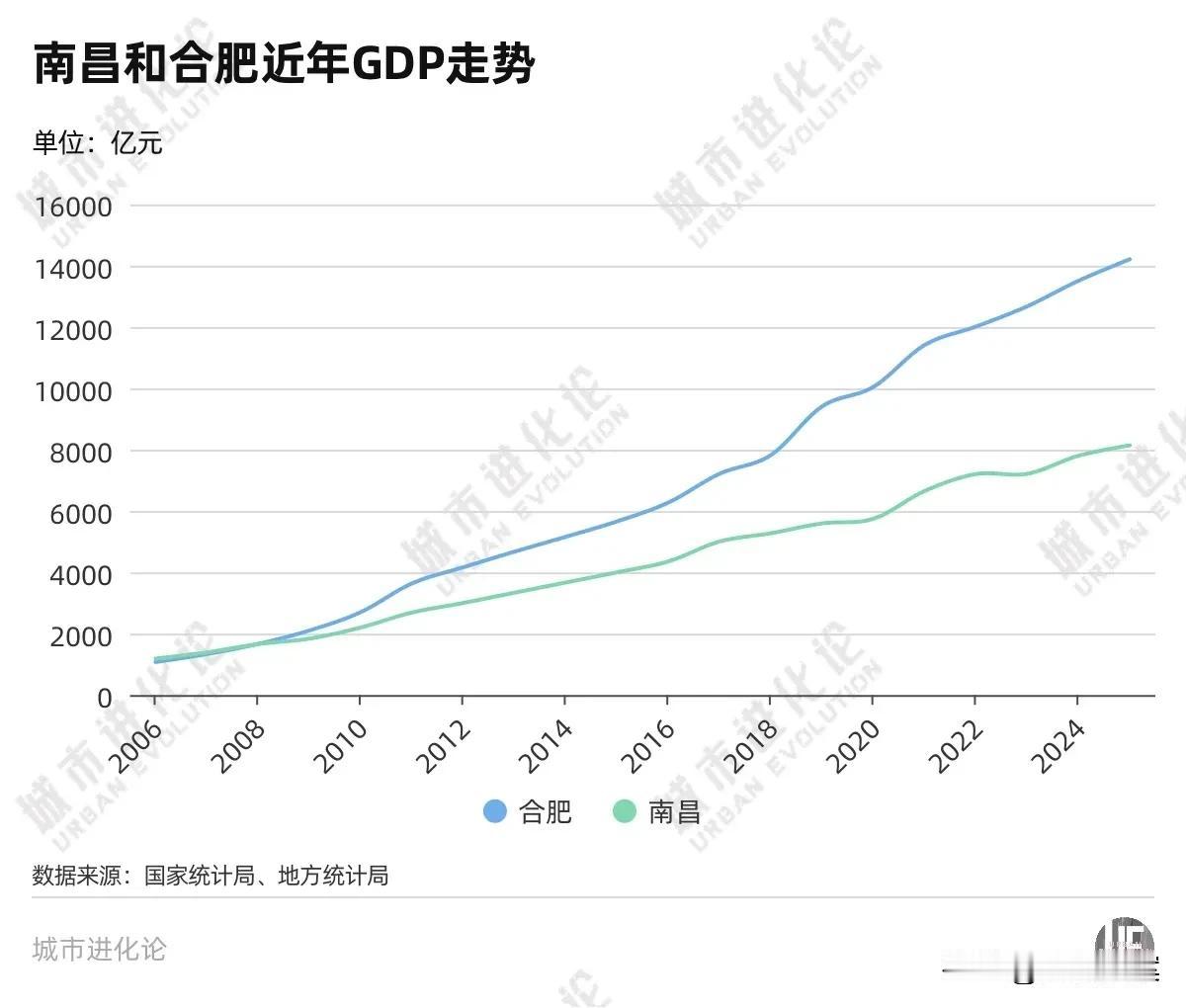 南昌最应该学习的榜样，不是武汉和长沙，而是安徽合肥。南昌的基础和起点，绝对要比合