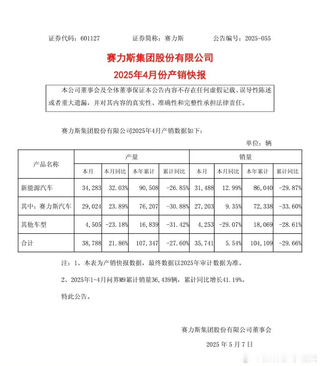 赛力斯汽车4月销量27,203辆，同比增长9.35%其中，问界M9销量13,14