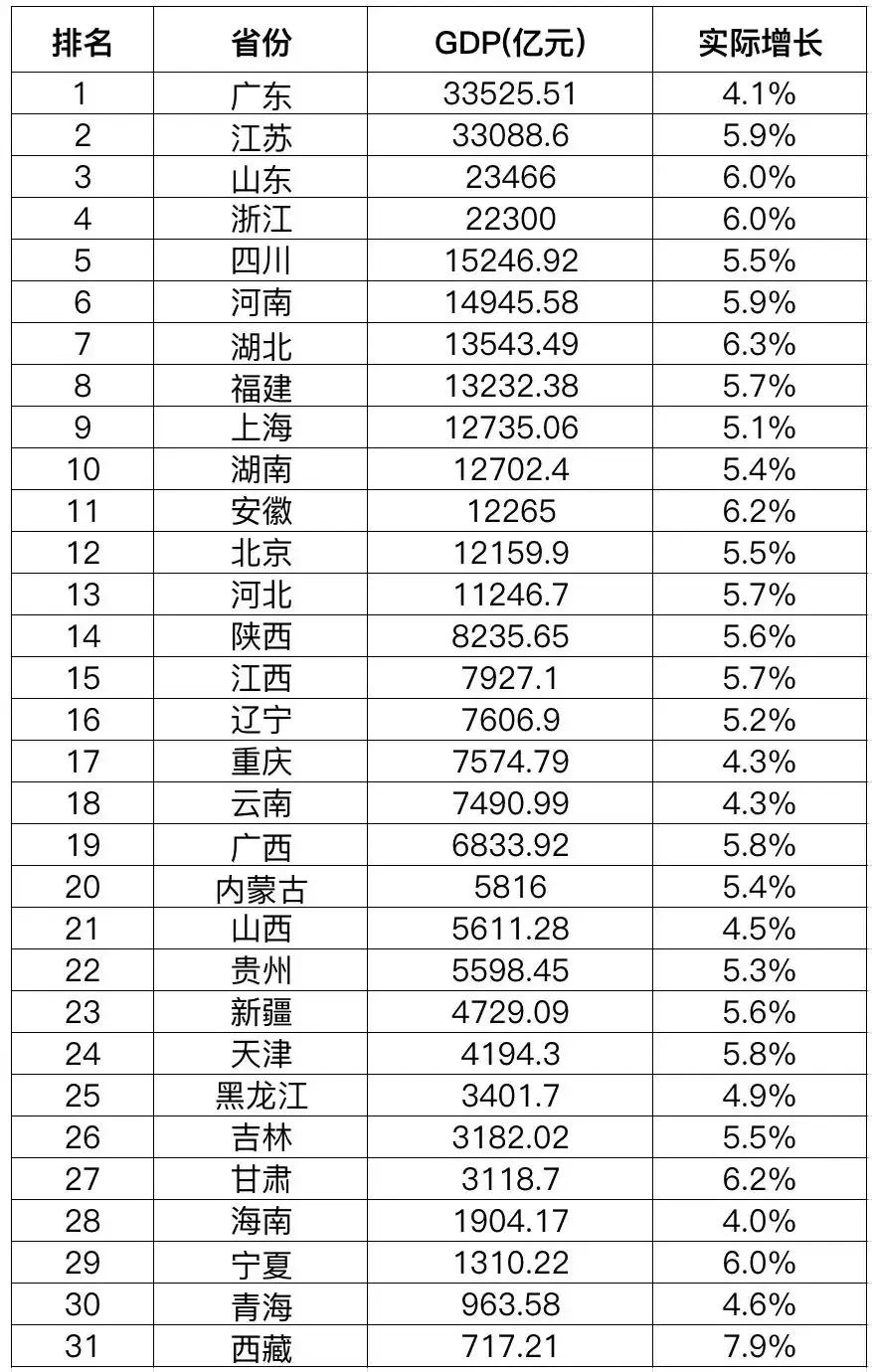 江苏和山东的GDP拉开的也太大了吧！2025年一季度数据显示，江苏GDP为330