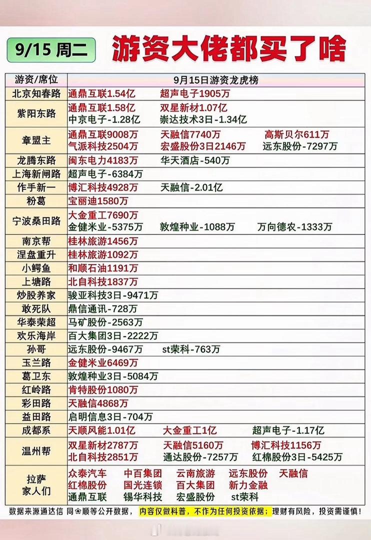 9月15日游资大佬龙虎榜的股票买卖记录。9月15日的龙虎榜翻完，我算是看出来游资
