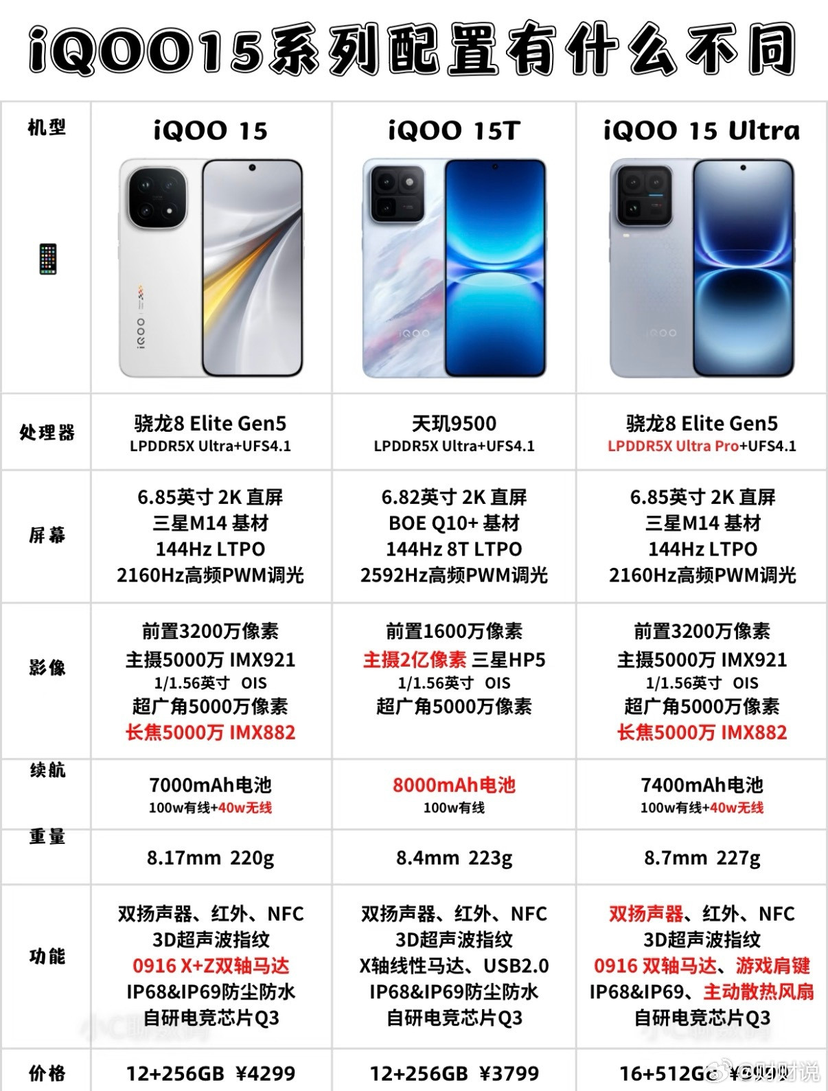 iQOO15全系对比｜一眼看懂该怎么选✨  iQOO 15三款新机配置...