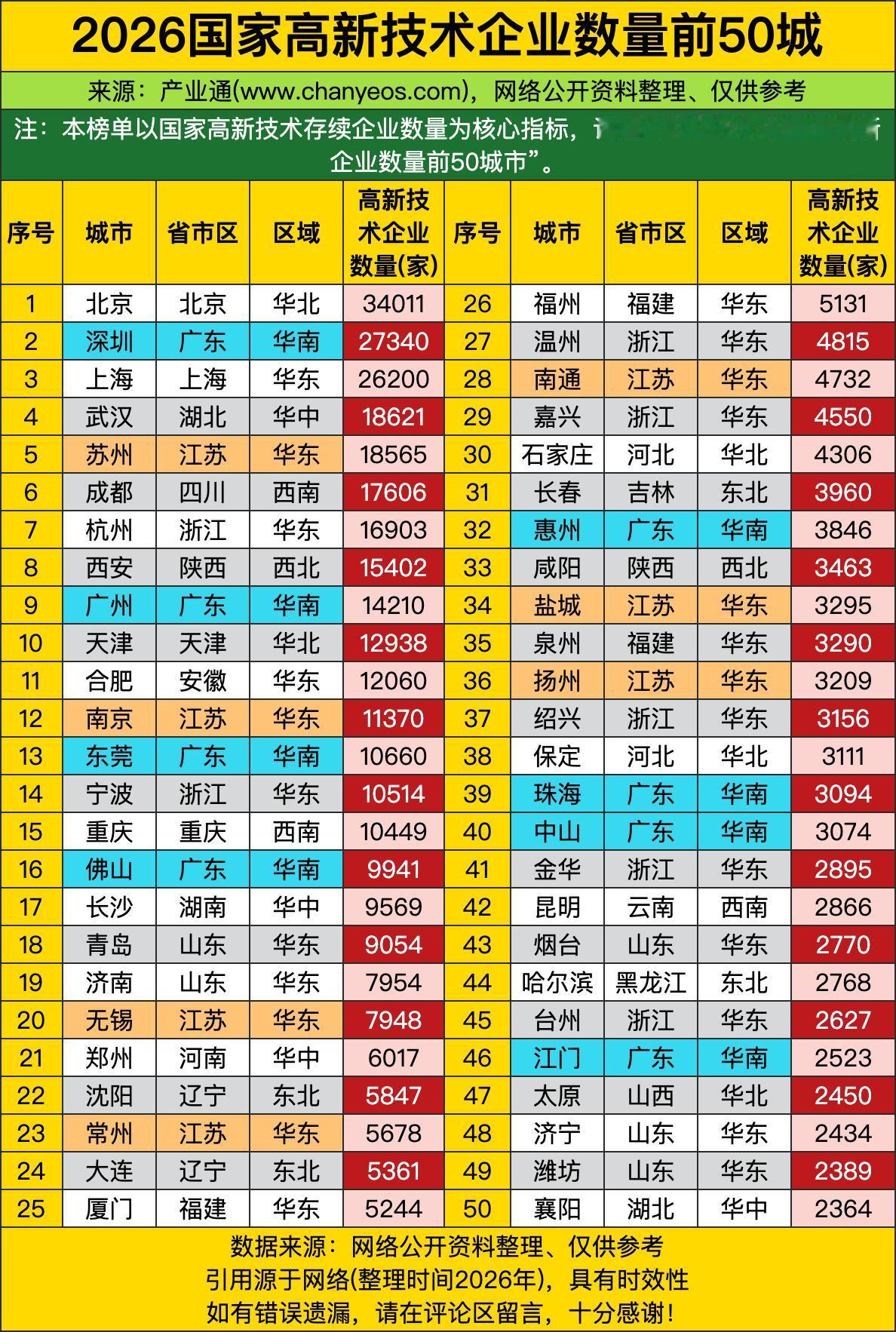 北京以3.4万家高企的数量傲视群雄，直接把这份榜单变成了“独角戏”现场。这哪是搞