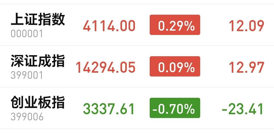 基金：芯片板块和信息技术板块今天市场低开以后小幅度震荡，收盘的时候指数涨跌不一