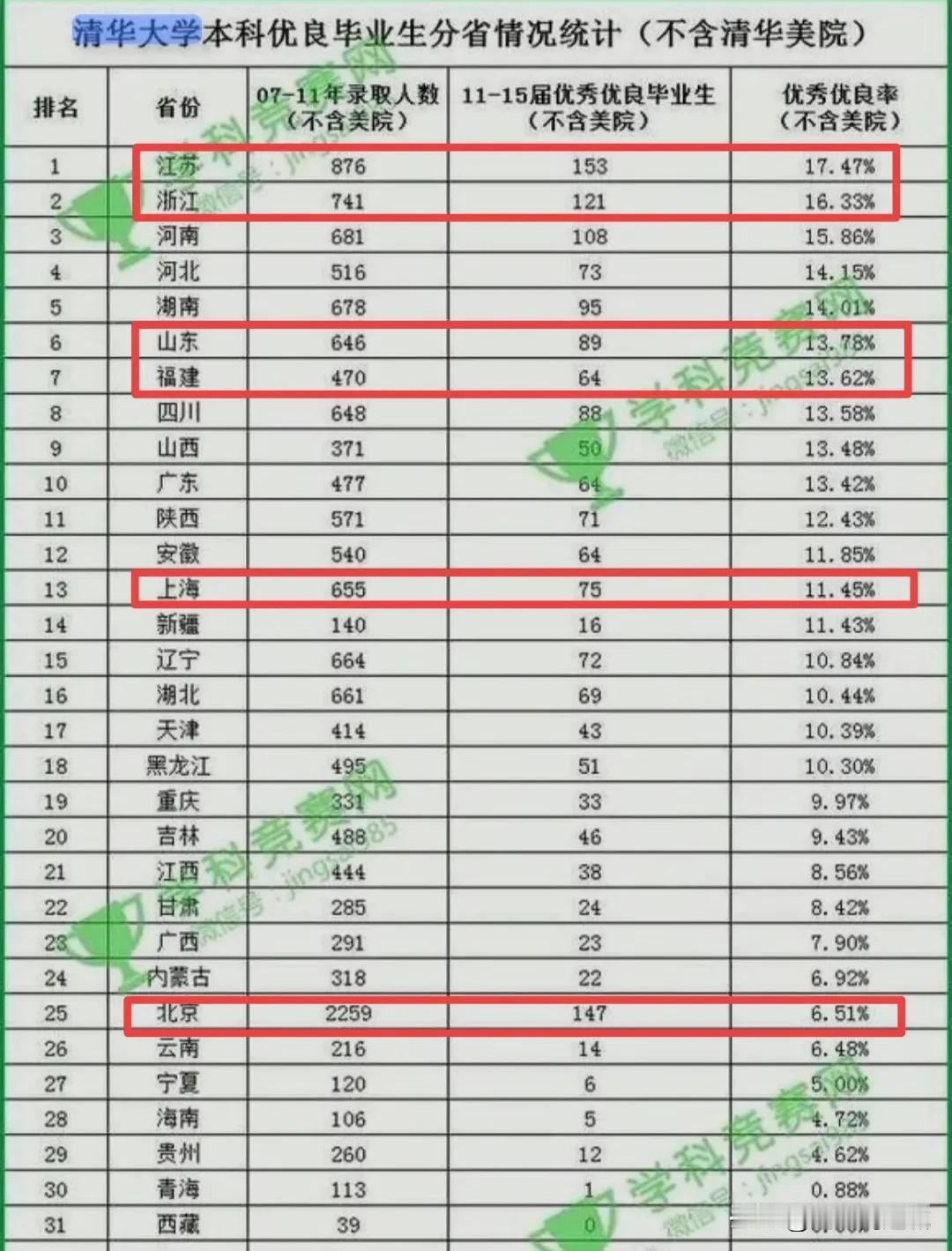看看清华的本科优秀比例，就知道江苏，浙江的高考才是真的强！上海第13，北京25！