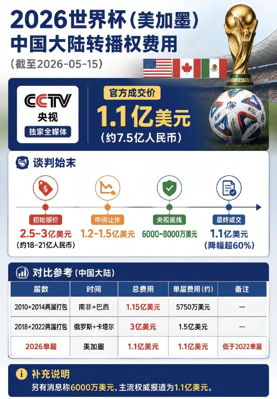 世界杯谈判，那个据说买办单位出了大力气，要不谈不下来。大家想想，美加墨世界杯，
